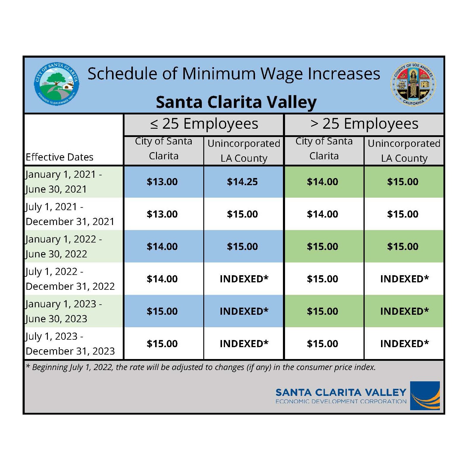 Minimum Wage Increases for City of Santa Clarita Businesses on January 1